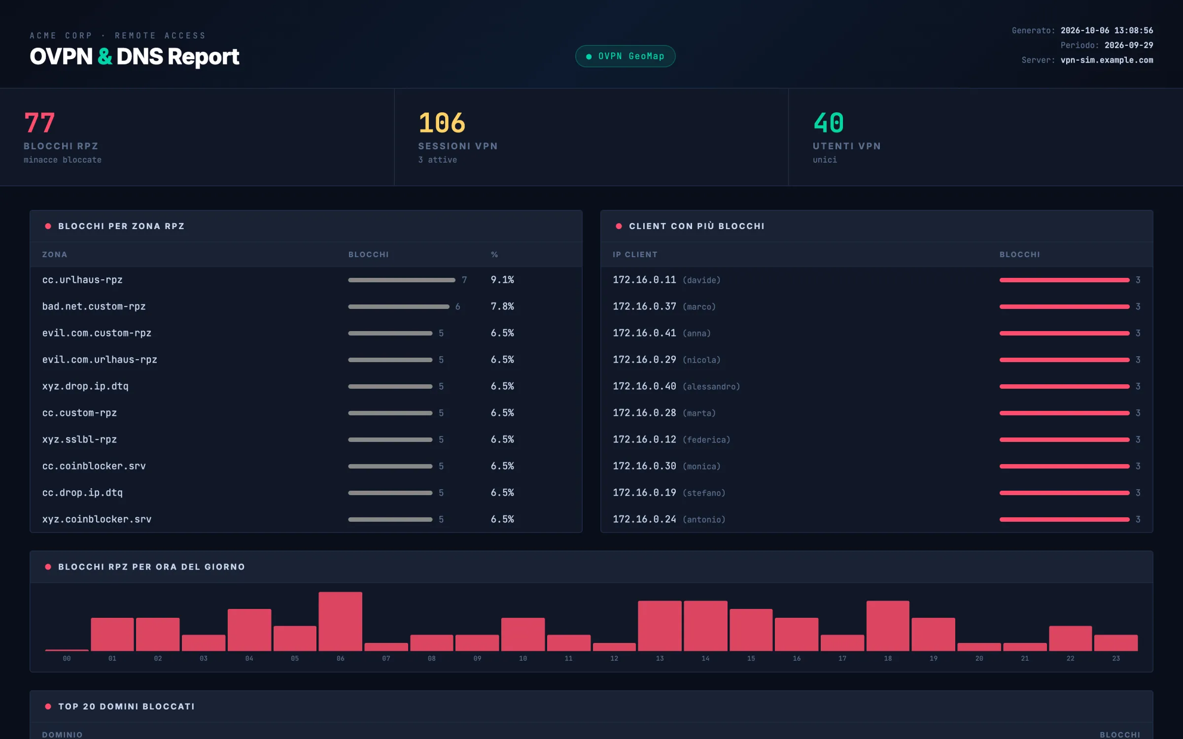 Report DNS con blocchi RPZ